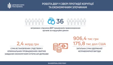 Результати роботи ДБР у сфері протидії корупції та економічним злочинам за жовтень 2020